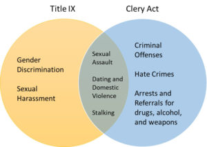 Title IX Clery Act Venn Diagram